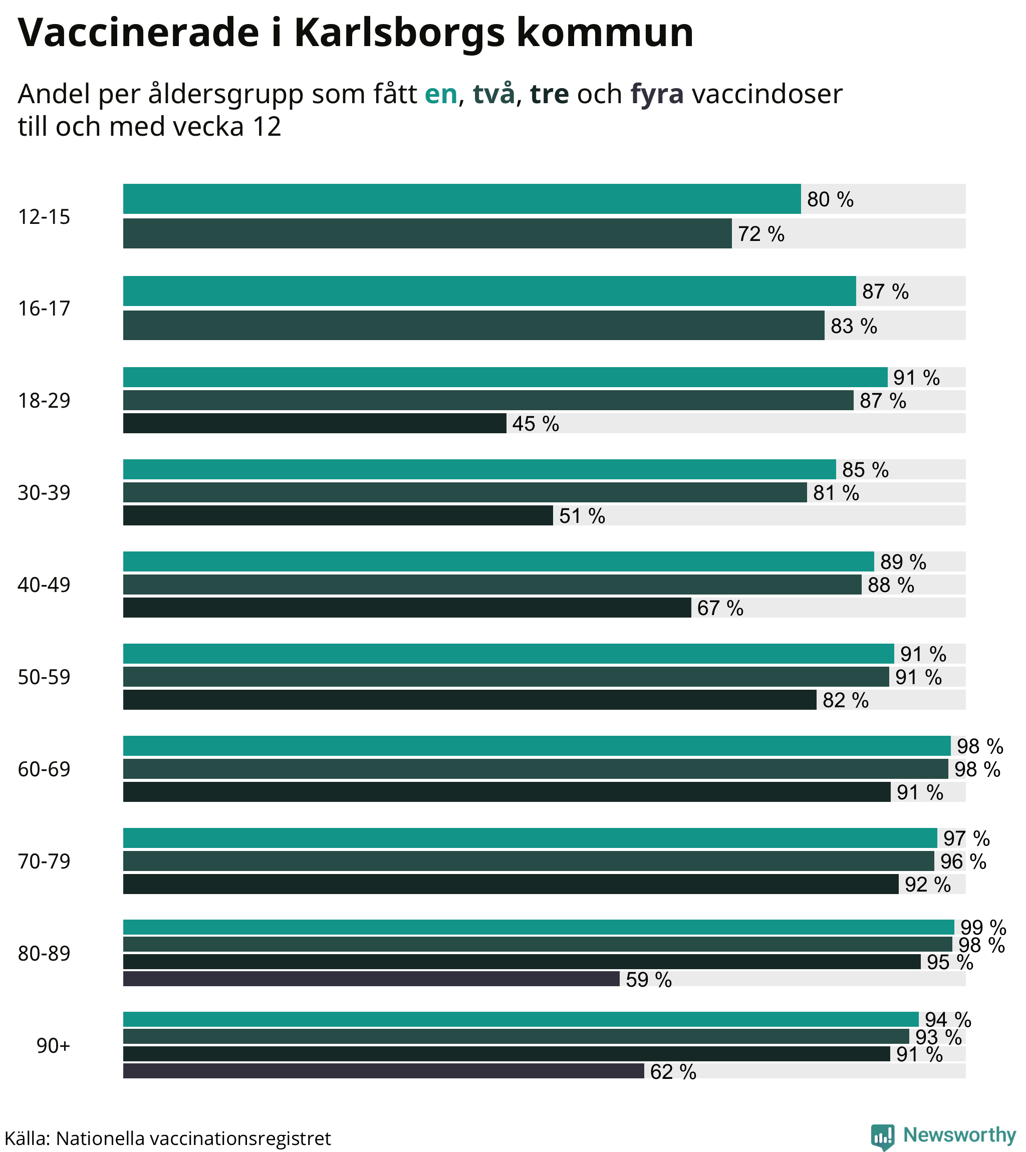 Graf över vaccinerade per åldersgrupp